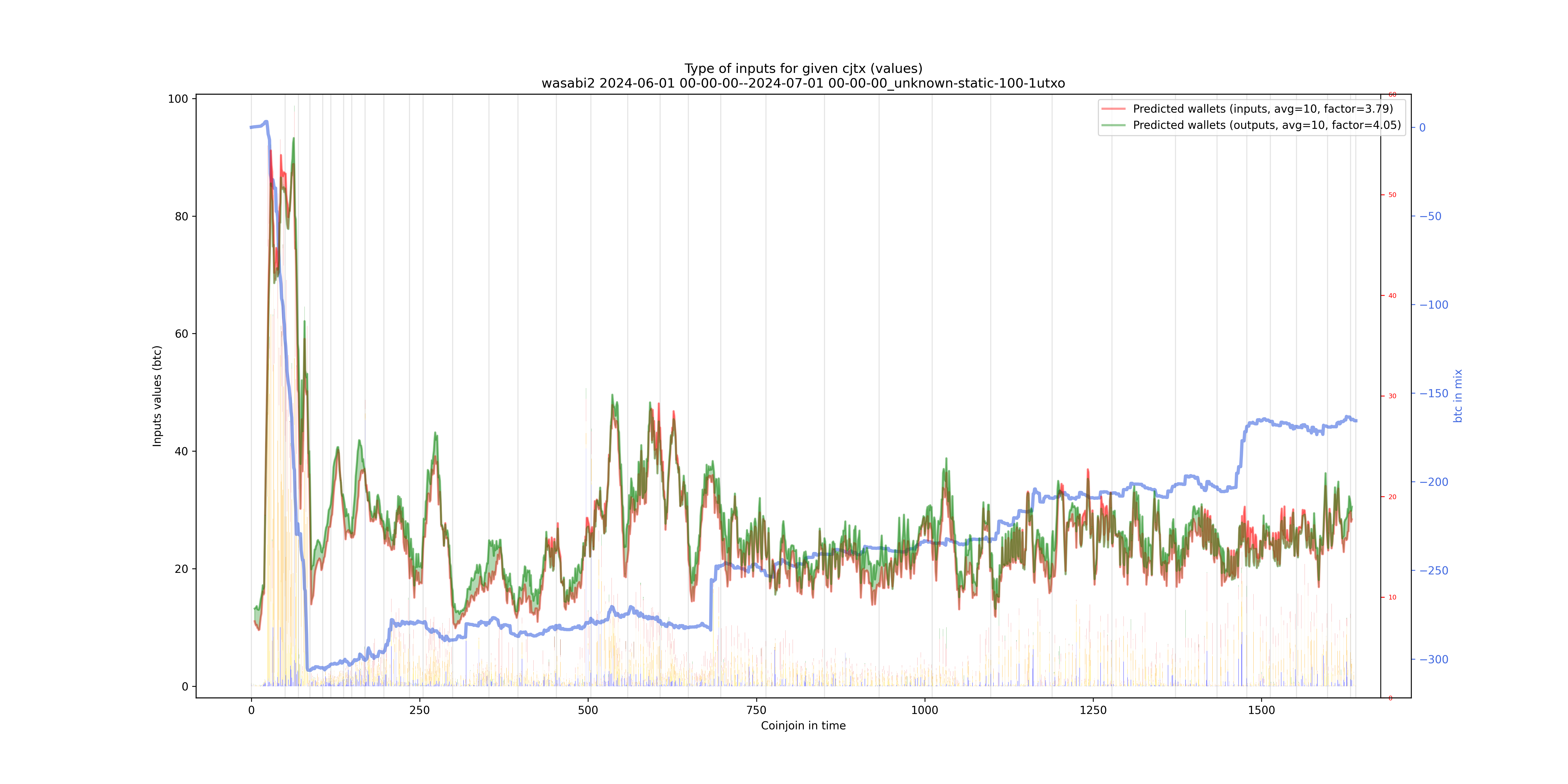 /wasabi2/2024-06-01 00-00-00--2024-07-01 00-00-00_unknown-static-100-1utxo/wasabi2_input_types_values_notnorm.png